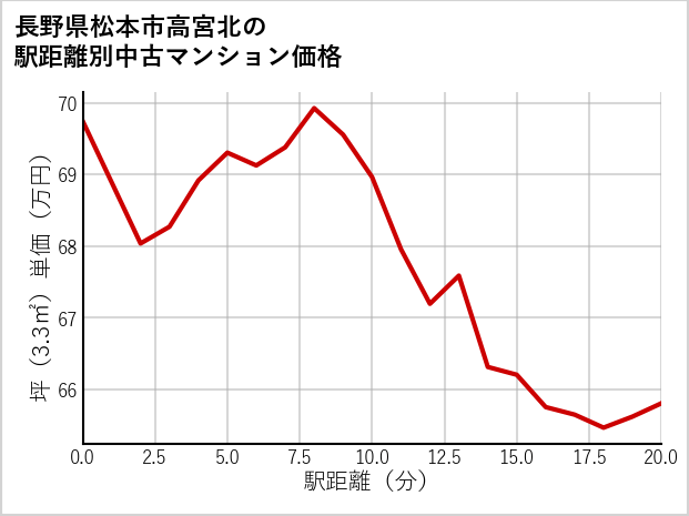 長野県松本市高宮北の徒歩距離別の中古マンション坪単価