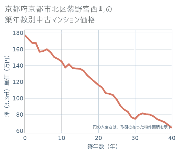 京都府京都市北区紫野宮西町の築年数別の中古マンション坪単価