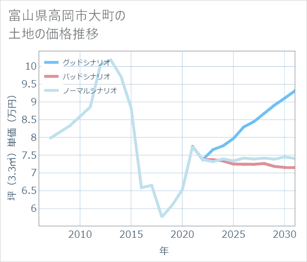 富山県高岡市大町の土地価格推移