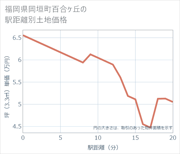 福岡県岡垣町百合ケ丘の徒歩距離別の土地坪単価