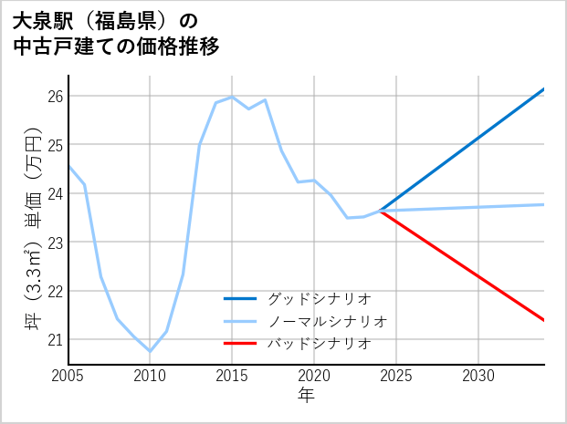 大泉駅（福島県）の中古戸建て価格推移