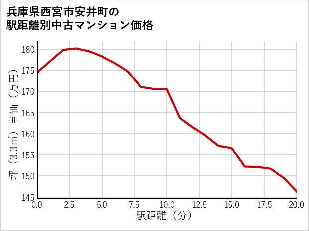 兵庫県西宮市安井町の徒歩距離別の中古マンション坪単価
