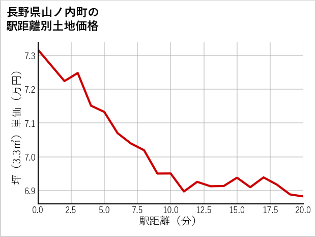 長野県山ノ内町の徒歩距離別の土地坪単価