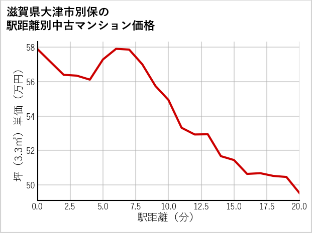 滋賀県大津市別保の徒歩距離別の中古マンション坪単価
