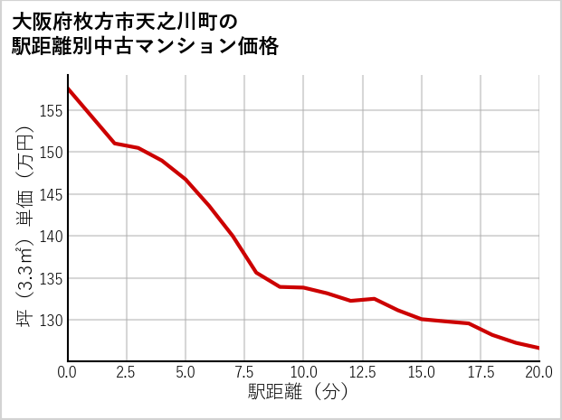 大阪府枚方市天之川町の徒歩距離別の中古マンション坪単価