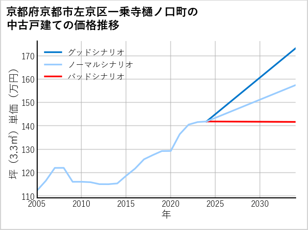 京都府京都市左京区一乗寺樋ノ口町の中古戸建て価格推移