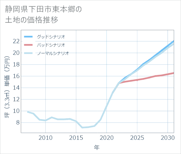 静岡県下田市東本郷の土地価格推移