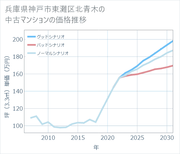 兵庫県神戸市東灘区北青木の中古マンション価格推移