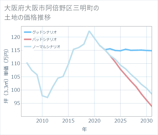 大阪府大阪市阿倍野区三明町の土地価格推移