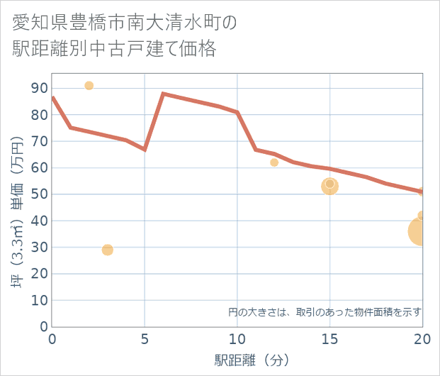 愛知県豊橋市南大清水町の徒歩距離別の中古戸建て坪単価