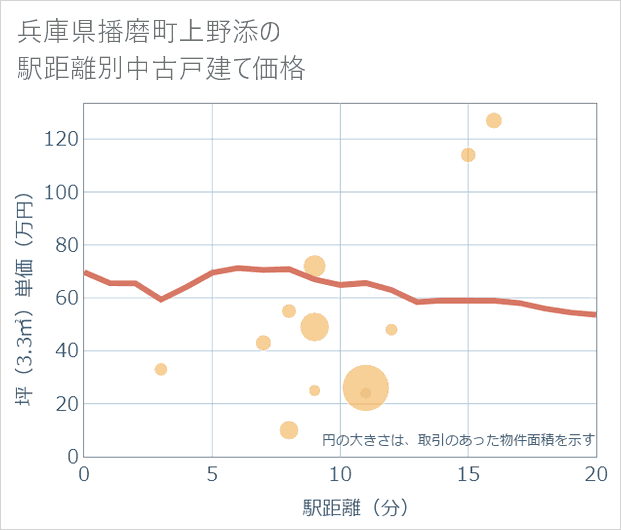 兵庫県播磨町上野添の徒歩距離別の中古戸建て坪単価
