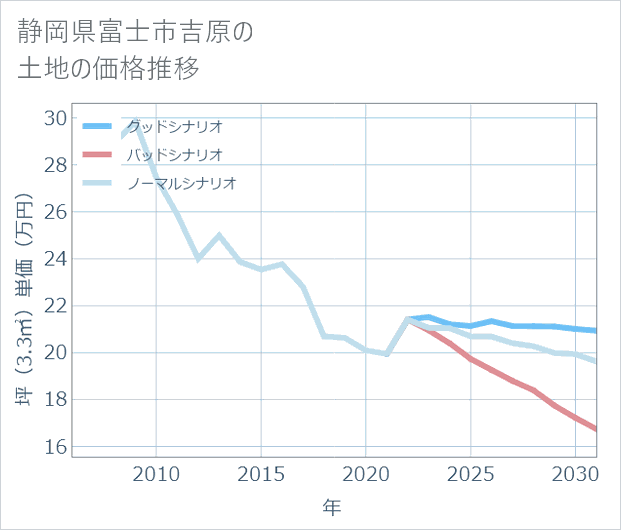 静岡県富士市吉原の土地価格推移