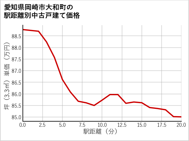 愛知県岡崎市大和町の徒歩距離別の中古戸建て坪単価