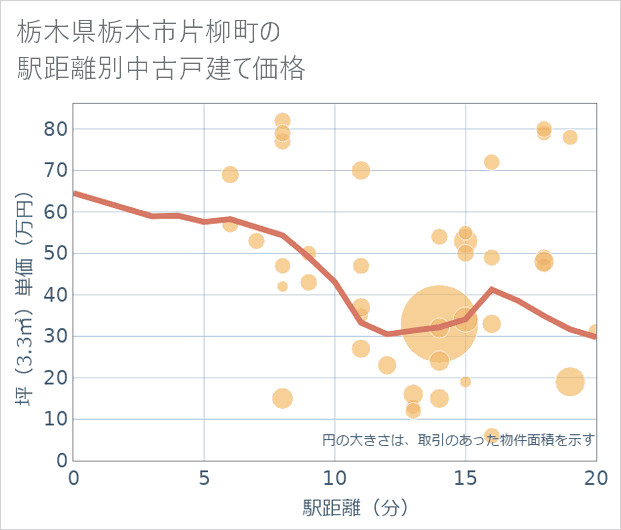 栃木県栃木市片柳町の徒歩距離別の中古戸建て坪単価