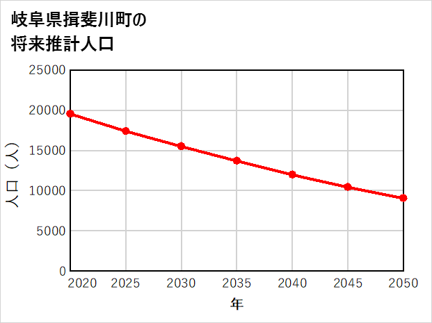 揖斐川町の将来推計人口