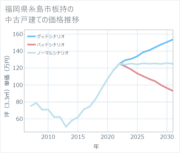 福岡県糸島市板持の中古戸建て価格推移