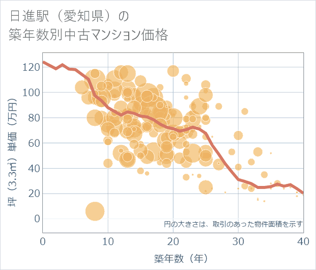 日進駅(愛知県)の築年数別の中古マンション坪単価