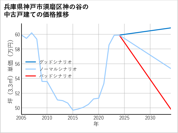 兵庫県神戸市須磨区神の谷の中古戸建て価格推移