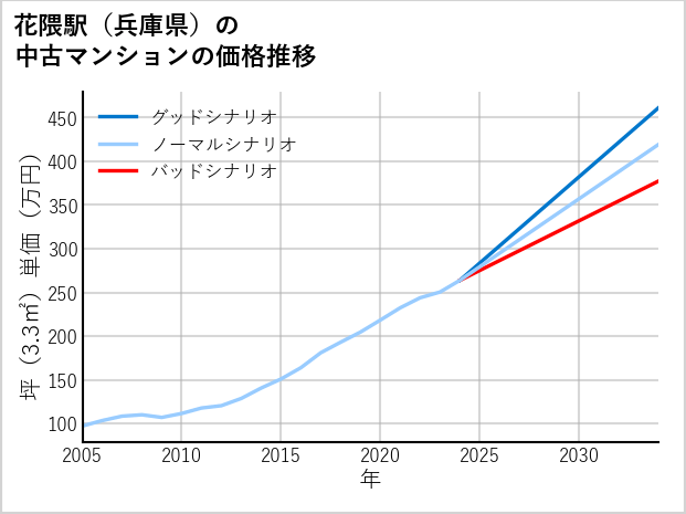 花隈駅（兵庫県）の中古マンション価格推移