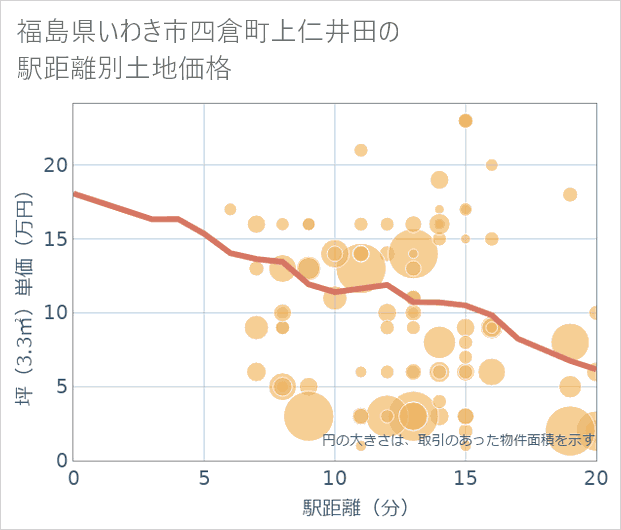 福島県いわき市四倉町上仁井田の徒歩距離別の土地坪単価