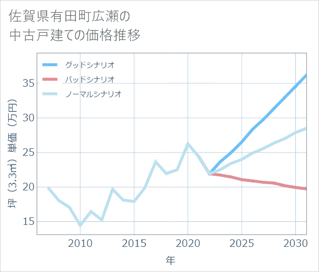 佐賀県有田町広瀬の中古戸建て価格推移