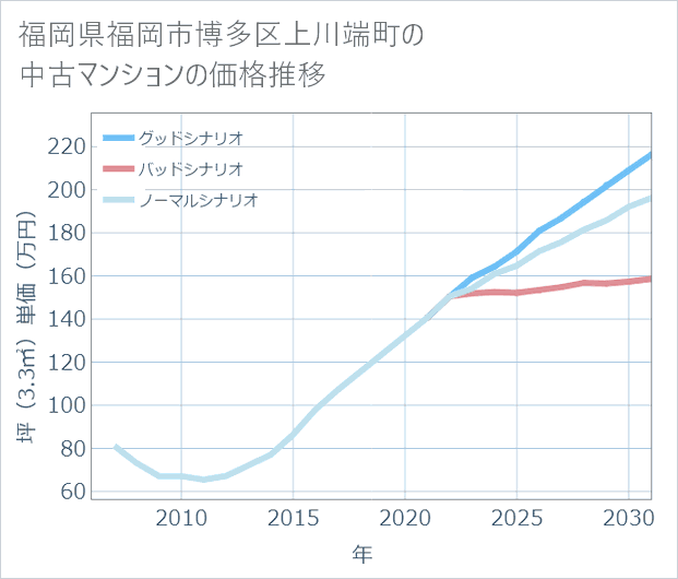 福岡県福岡市博多区上川端町の中古マンション価格推移