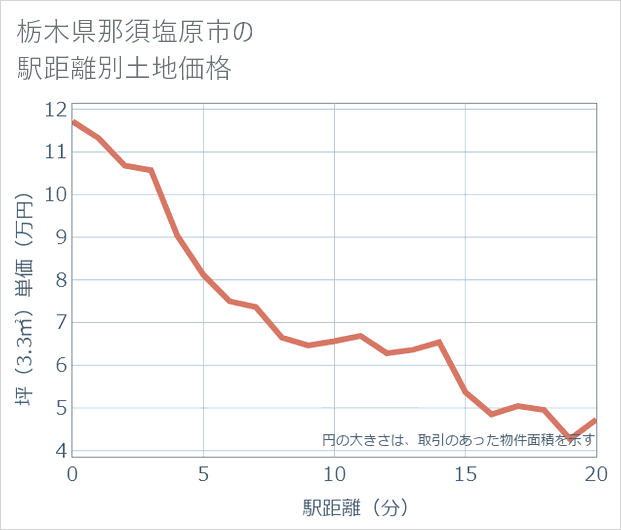 栃木県那須塩原市の徒歩距離別の土地坪単価