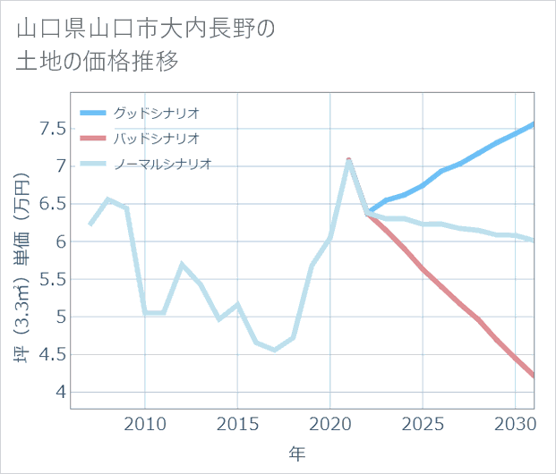 山口県山口市大内長野の土地価格推移