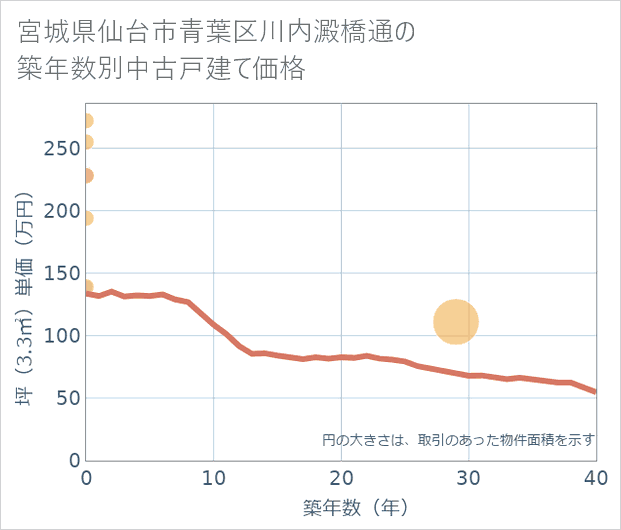 宮城県仙台市青葉区川内澱橋通の築年数別の中古戸建て坪単価