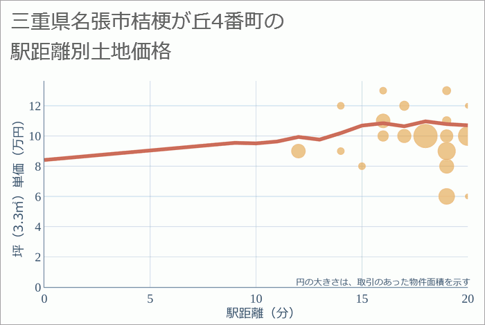 三重県名張市桔梗が丘5番町の徒歩距離別の土地坪単価