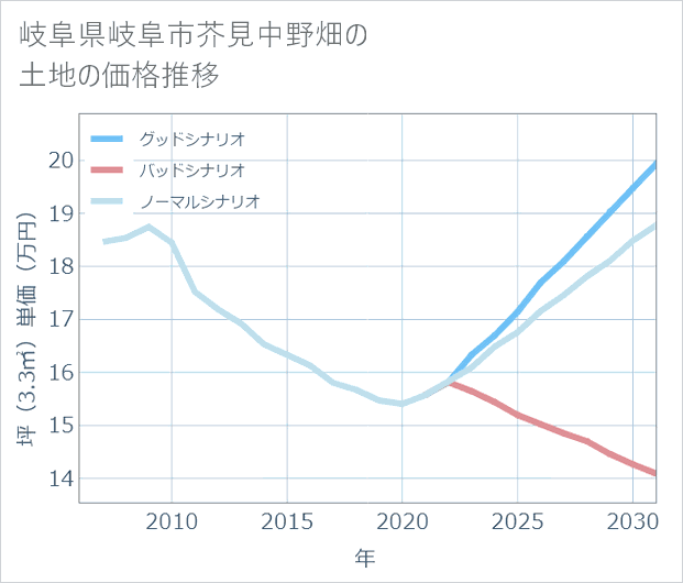 岐阜県岐阜市芥見中野畑の土地価格推移