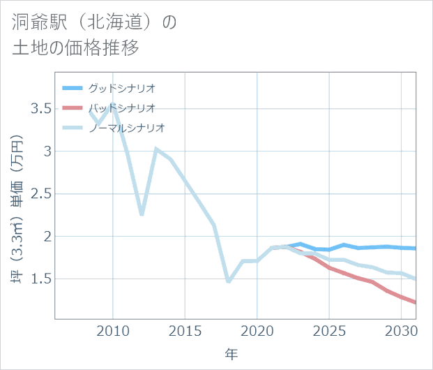 洞爺駅（北海道）の土地価格推移