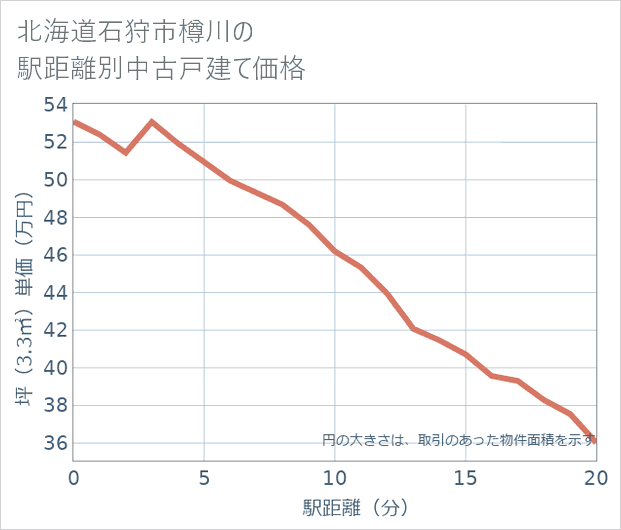 北海道石狩市樽川の徒歩距離別の中古戸建て坪単価