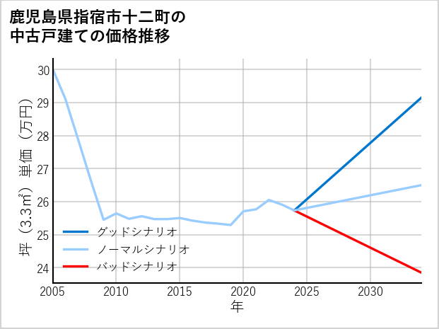 鹿児島県指宿市十二町の中古戸建て価格推移
