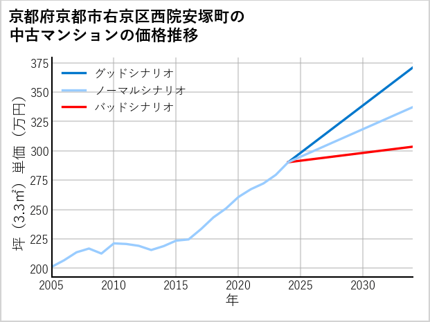 京都府京都市右京区西院安塚町の中古マンション価格推移