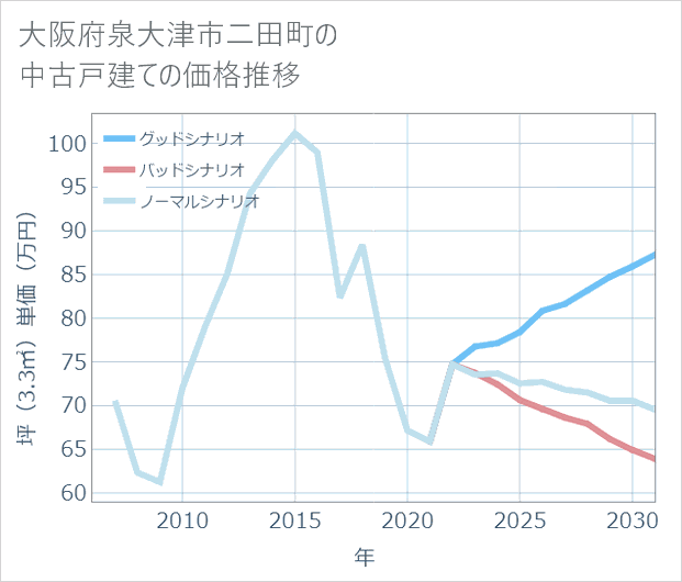 大阪府泉大津市二田町の中古戸建て価格推移
