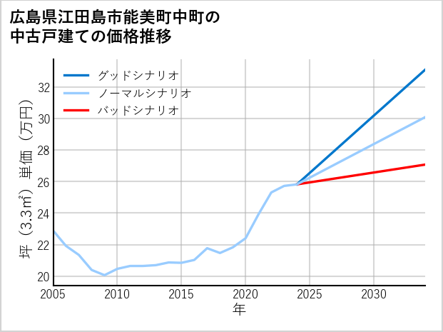 広島県江田島市能美町中町の中古戸建て価格推移