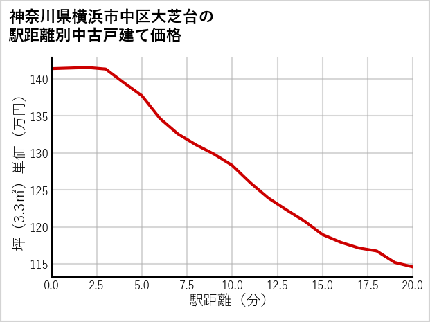 神奈川県横浜市中区大芝台の徒歩距離別の中古戸建て坪単価