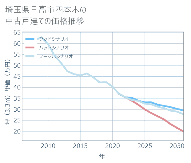 埼玉県日高市四本木の中古戸建て価格推移