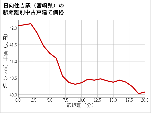 日向住吉駅（宮崎県）の徒歩距離別の中古戸建て坪単価