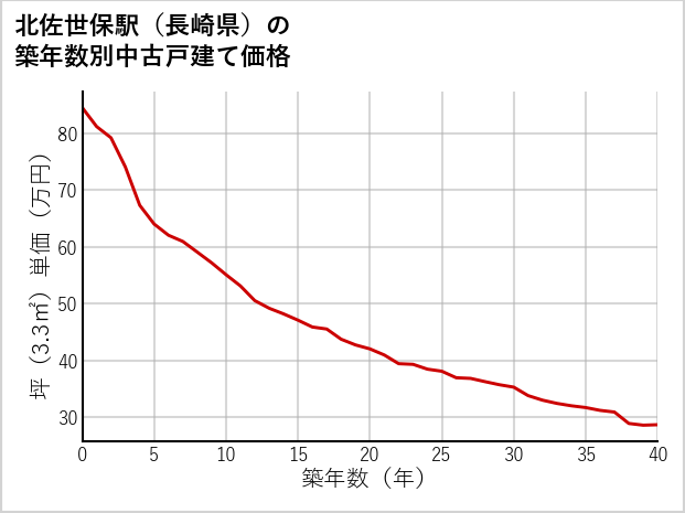 北佐世保駅（長崎県）の築年数別の中古戸建て坪単価