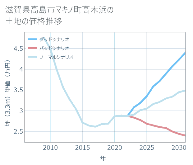 滋賀県高島市マキノ町高木浜の土地価格推移