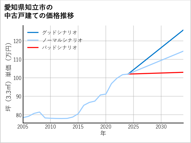愛知県知立市の中古戸建て価格推移