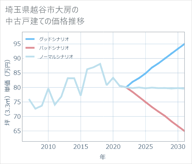 埼玉県越谷市大房の中古戸建て価格推移