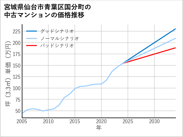 宮城県仙台市青葉区国分町の中古マンション価格推移