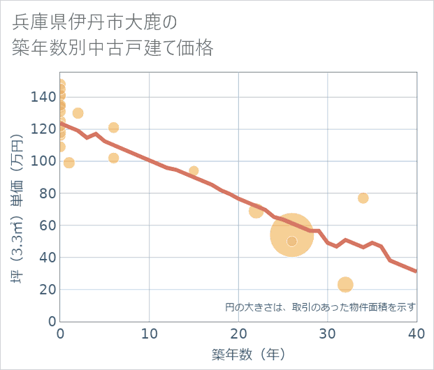 兵庫県伊丹市大鹿の築年数別の中古戸建て坪単価