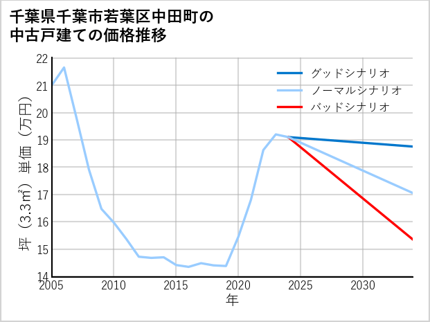 千葉県千葉市若葉区中田町の中古戸建て価格推移