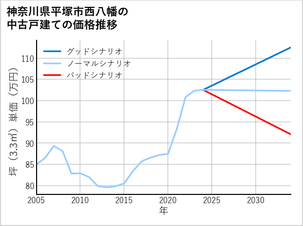 神奈川県平塚市西八幡の中古戸建て価格推移