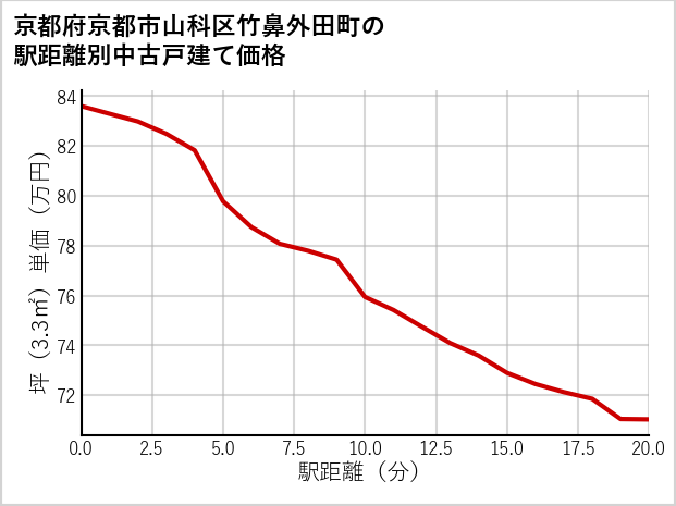 京都府京都市山科区竹鼻外田町の徒歩距離別の中古戸建て坪単価