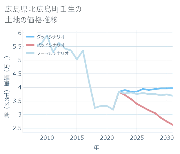 広島県北広島町壬生の土地価格推移